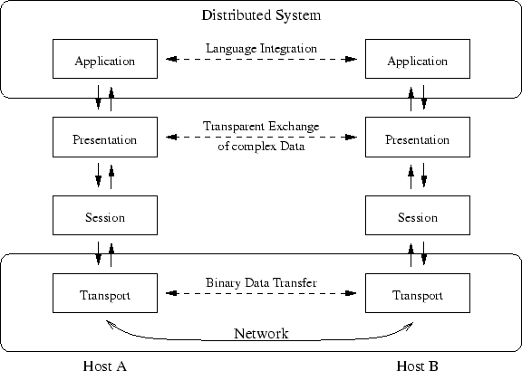 \includegraphics{pics/osi-middleware.eps}