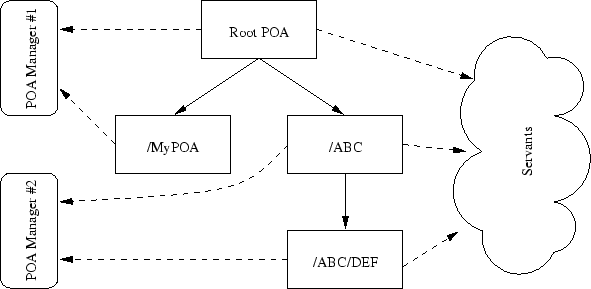 \includegraphics{pics/multiple-poas.eps}