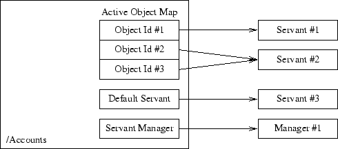 \includegraphics{pics/poa-active-object-map.eps}