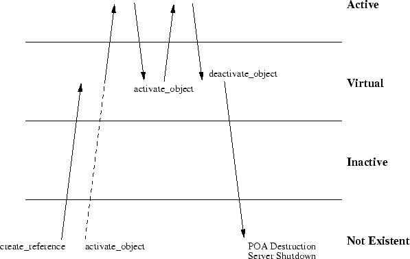 \includegraphics{pics/poa-lifetime-trans.eps}