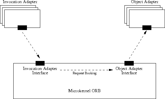 \includegraphics{pics/microkernel-orb.eps}