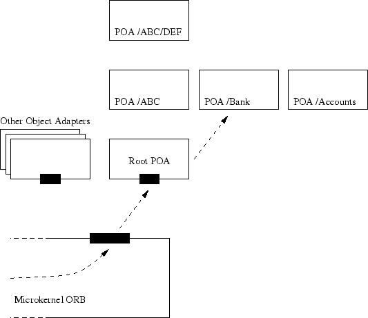 \includegraphics{pics/poa-arch.eps}