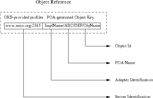 \includegraphics{pics/poa-object-key.eps}