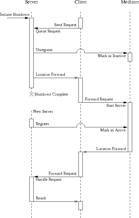 \includegraphics{pics/mediator-shutdown.eps}