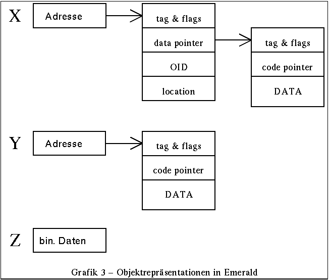 Objektrepräsentationen in Emerald