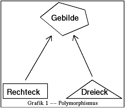 Grafik: Polymorphismus