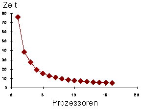 Grafik: Laufzeit