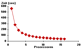 Laufzeit